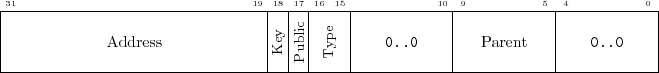 \begin{figure}
\setlength{\byteheight}{9ex}
\setlength{\bitwidth}{3ex}
\b...
... &
\bitbox{5}{Parent} &
\bitbox{5}{\texttt{0..0}}
\end{bytefield}\end{figure}